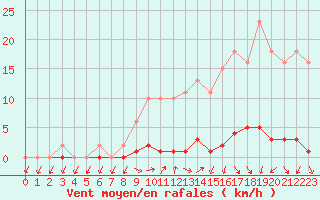 Courbe de la force du vent pour Le Mesnil-Esnard (76)