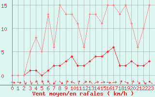 Courbe de la force du vent pour Voiron (38)