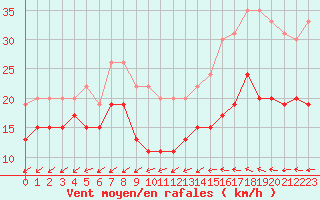 Courbe de la force du vent pour Cap Pertusato (2A)