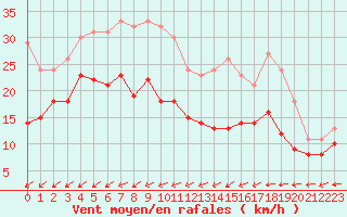 Courbe de la force du vent pour Abbeville (80)