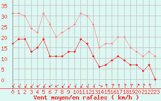 Courbe de la force du vent pour Montlimar (26)