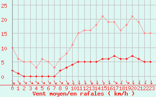 Courbe de la force du vent pour Amiens - Dury (80)