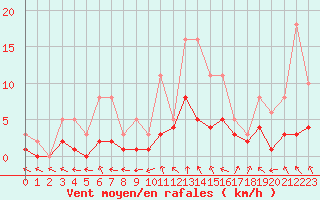 Courbe de la force du vent pour Lobbes (Be)