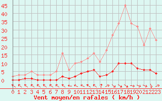 Courbe de la force du vent pour Thoiras (30)