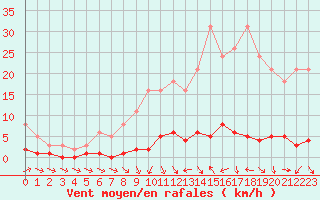 Courbe de la force du vent pour Thoiras (30)