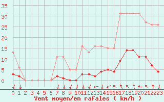 Courbe de la force du vent pour Gignac (34)