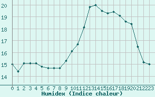 Courbe de l'humidex pour Saint-Jean-de-Vedas (34)