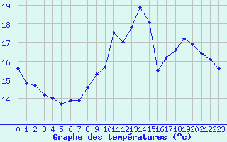 Courbe de tempratures pour Brive-Laroche (19)