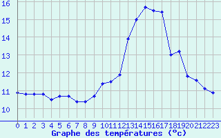 Courbe de tempratures pour Nantes (44)