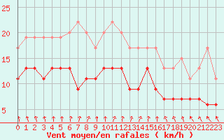 Courbe de la force du vent pour Villacoublay (78)