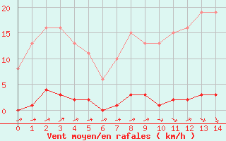 Courbe de la force du vent pour Boulaide (Lux)