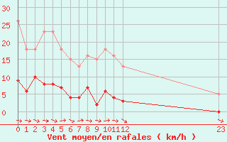 Courbe de la force du vent pour Agde (34)