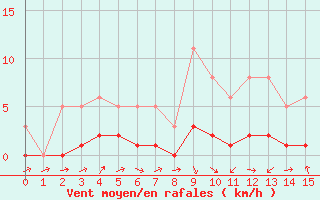 Courbe de la force du vent pour Boulaide (Lux)