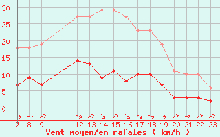 Courbe de la force du vent pour Sallles d