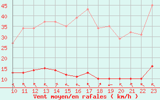 Courbe de la force du vent pour Anglars St-Flix(12)