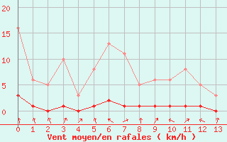 Courbe de la force du vent pour Challes-les-Eaux (73)