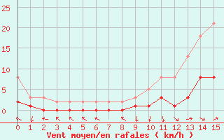 Courbe de la force du vent pour Saint-Paul-lez-Durance (13)