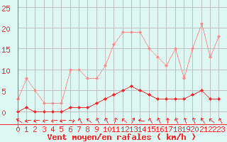 Courbe de la force du vent pour Charleville-Mzires / Mohon (08)