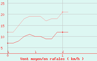 Courbe de la force du vent pour Le Mans (72)