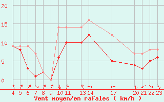 Courbe de la force du vent pour Recoules de Fumas (48)