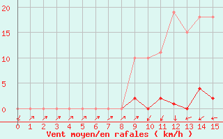 Courbe de la force du vent pour Sain-Bel (69)