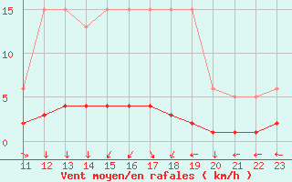 Courbe de la force du vent pour San Chierlo (It)