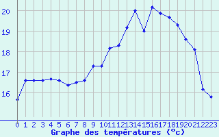 Courbe de tempratures pour Ouessant (29)