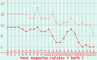 Courbe de la force du vent pour Mazres Le Massuet (09)