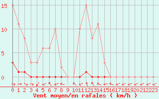 Courbe de la force du vent pour Dounoux (88)