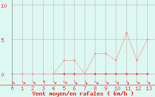 Courbe de la force du vent pour Saint-Paul-lez-Durance (13)