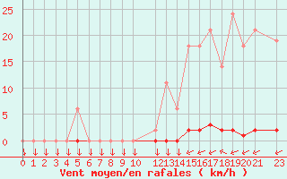 Courbe de la force du vent pour Variscourt (02)