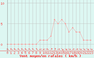 Courbe de la force du vent pour Quimperl (29)