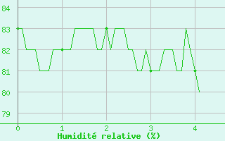 Courbe de l'humidit relative pour Sampolo (2A)