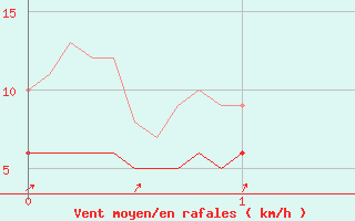 Courbe de la force du vent pour Archigny (86)