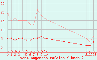 Courbe de la force du vent pour Roujan (34)