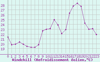 Courbe du refroidissement olien pour Sanary-sur-Mer (83)