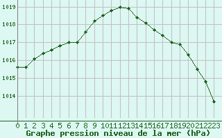 Courbe de la pression atmosphrique pour Bulson (08)