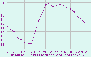 Courbe du refroidissement olien pour Lorient (56)