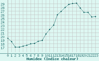 Courbe de l'humidex pour Albi (81)