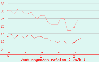 Courbe de la force du vent pour Livry (14)