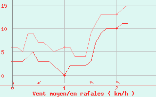 Courbe de la force du vent pour Monistrol-sur-Loire (43)