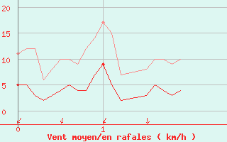 Courbe de la force du vent pour Digne les Bains (04)