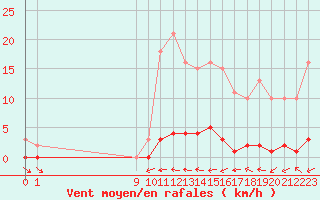 Courbe de la force du vent pour Puissalicon (34)