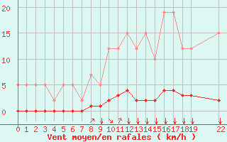 Courbe de la force du vent pour Remich (Lu)