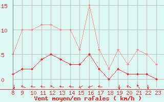 Courbe de la force du vent pour Jussy (02)