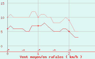 Courbe de la force du vent pour Thenon (24)