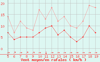 Courbe de la force du vent pour Blus (40)