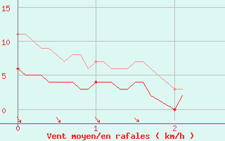 Courbe de la force du vent pour Saintes (17)