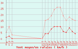 Courbe de la force du vent pour Als (30)