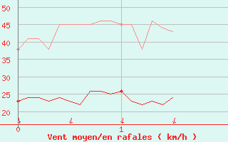 Courbe de la force du vent pour Pujaut (30)